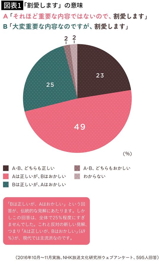 【図表1】「割愛します」の意味