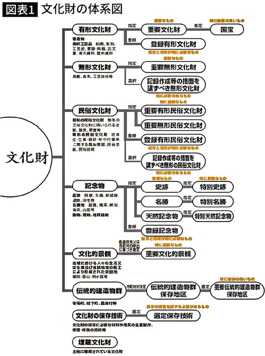 文化財の体系図