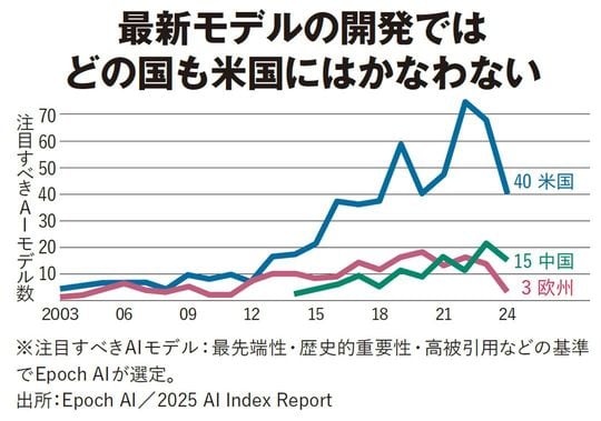 最新モデルの開発ではどの国も米国にはかなわない