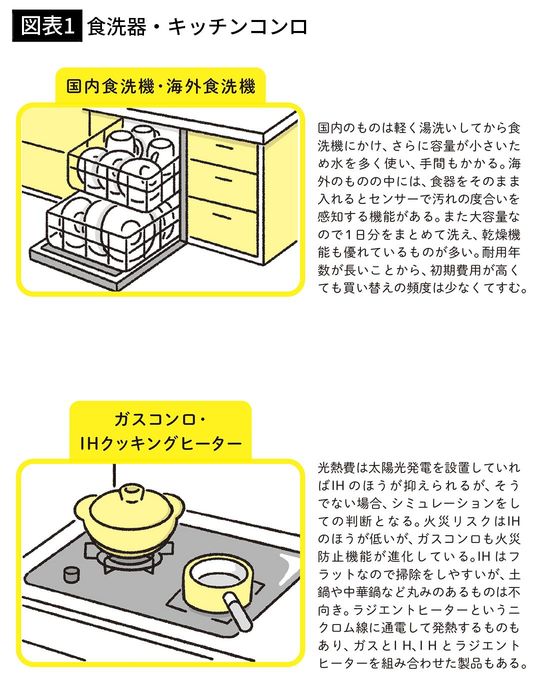 【図表1】食洗器・キッチンコンロ
