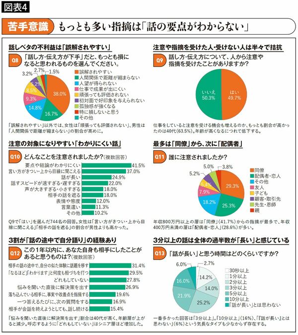 【図表4】苦手意識もっとも多い指摘は「話の要点がわからない」
