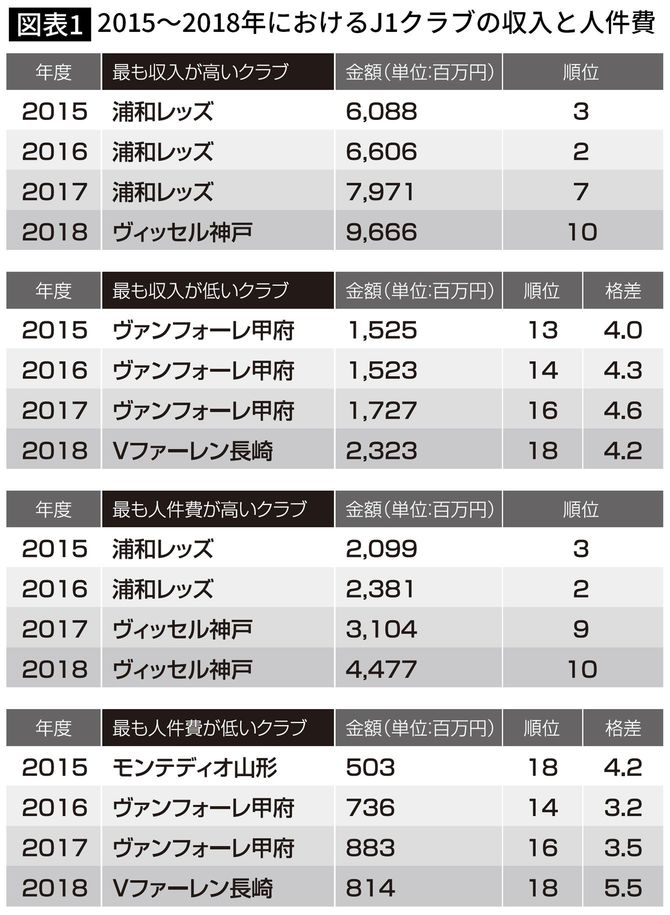 2015～2018年におけるJ1クラブの収入と人件費