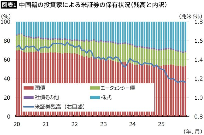 【図表1】中国籍の投資家による米証券の保有状況（残高と内訳）