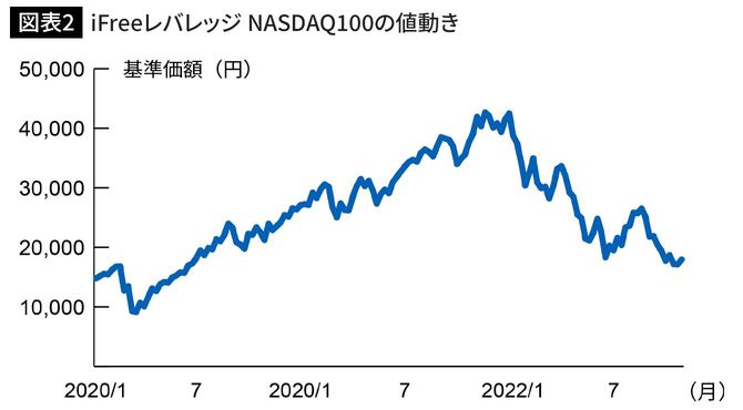 iFreeレバレッジ NASDAQ100の値動き