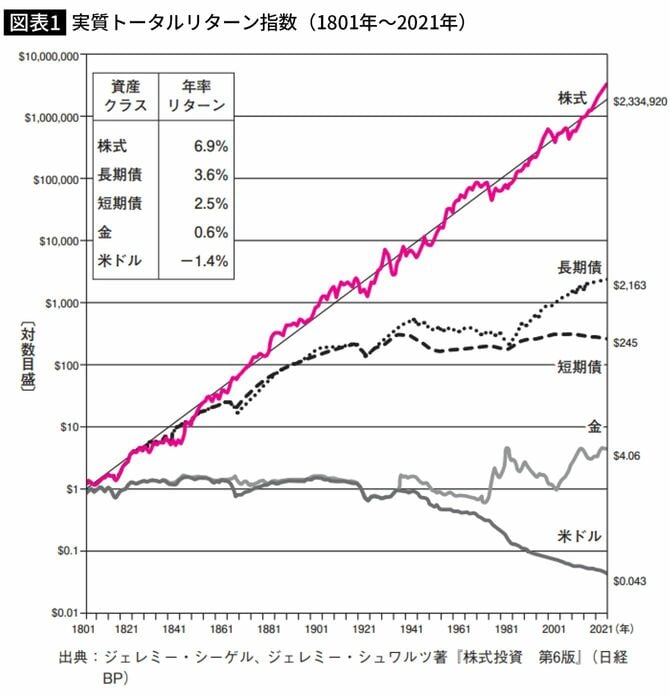実質トータルリターン指数（1801年～2021年）