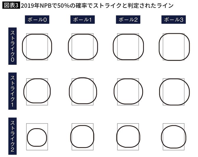 【図表3】2019年NPBで50％の確率でストライクと判定されたライン