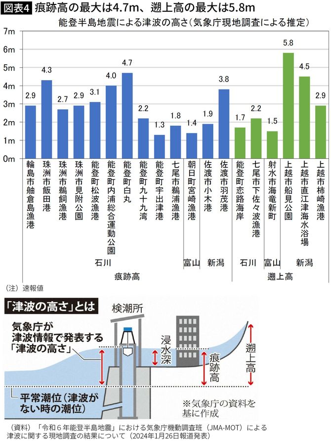 【図表】痕跡高の最大は4.7m、遡上高の最大は5.8m