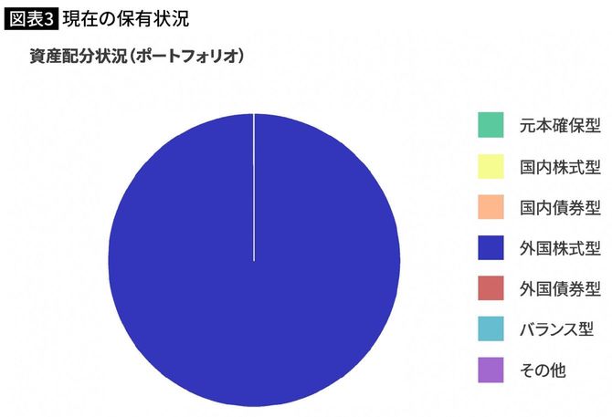 現在の保有状況