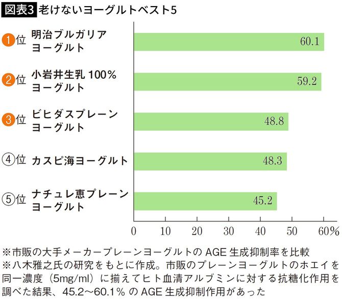 【図表3】老けないヨーグルトベスト5