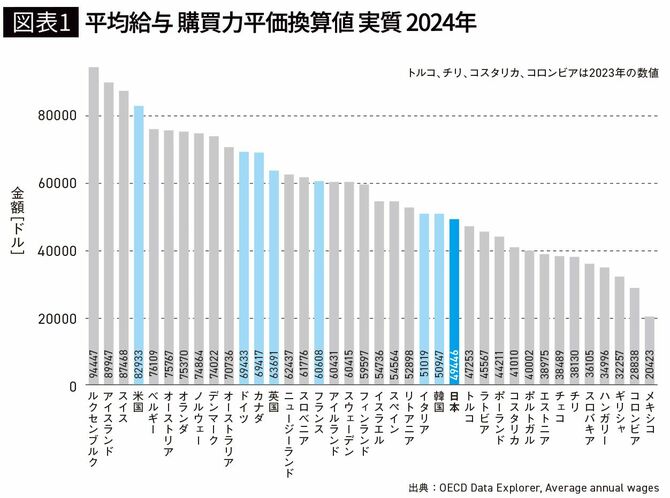 【図表1】平均給与 購買力平価換算値 実質 2024年