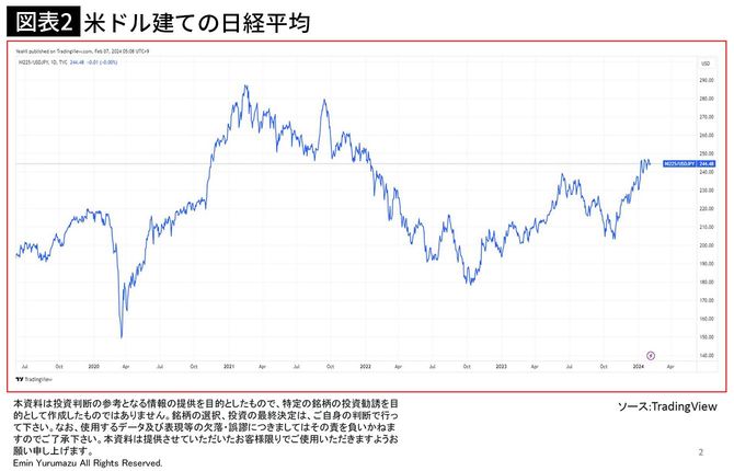 【図表2】米ドル建ての日経平均
