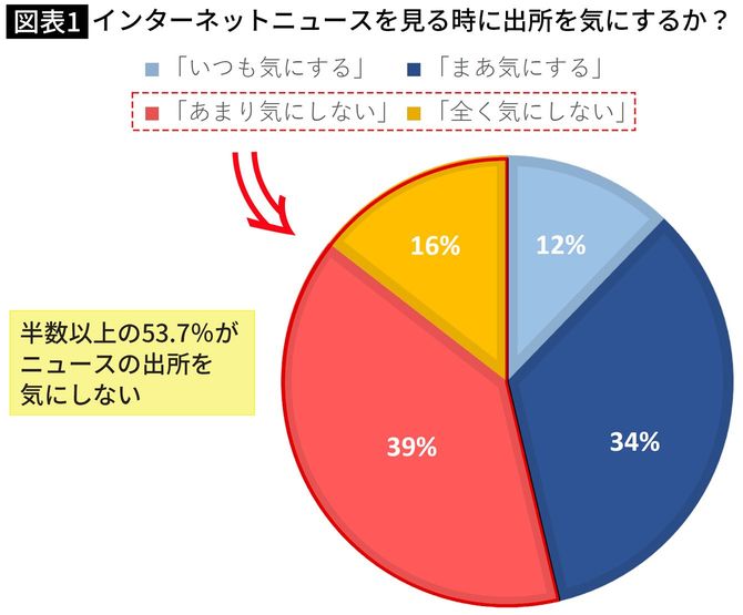 【図表】インターネットニュースを見る時に出所を気にするか?