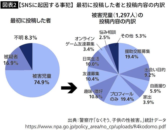 【図表2】【SNSに起因する事犯】最初に投稿した者と投稿内容の内訳）