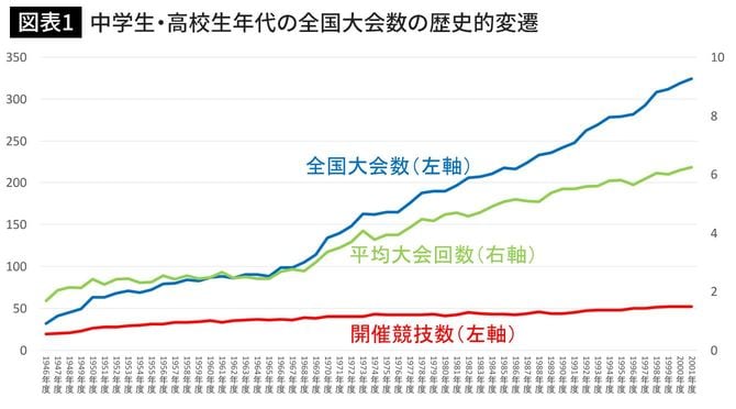 中学生・高校生年代の全国大会数の歴史的変遷