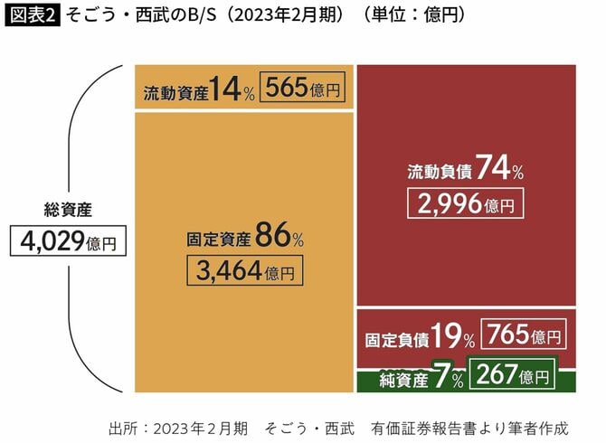 そごう・西武のB/S(2023年2月期)(単位:億円)