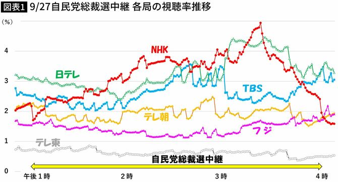 【図表】9/27自民党総裁選中継 各局の視聴率推移