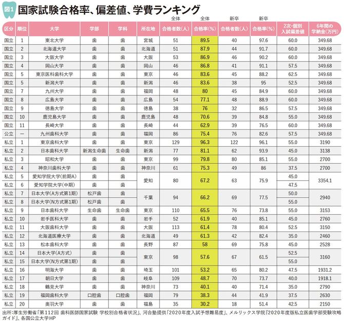 国家試験合格率、偏差値、学費ランキング