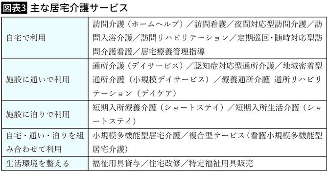 【図表3】主な居宅介護サービス