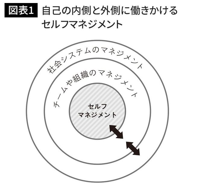 自己の内側と外側に働きかけるセルフマネジメント