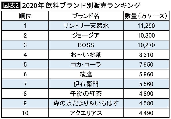 【図表】2020年 飲料ブランド別販売ランキング