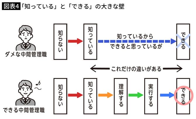 「知っている」と「できる」の大きな壁