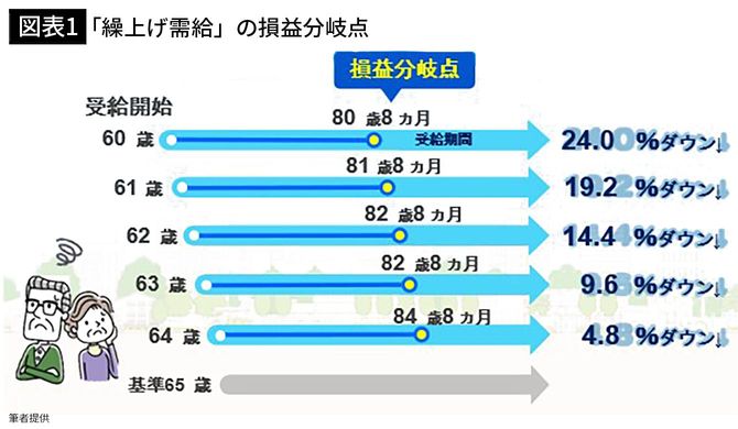 【図表1】「繰上げ需給」の損益分岐点