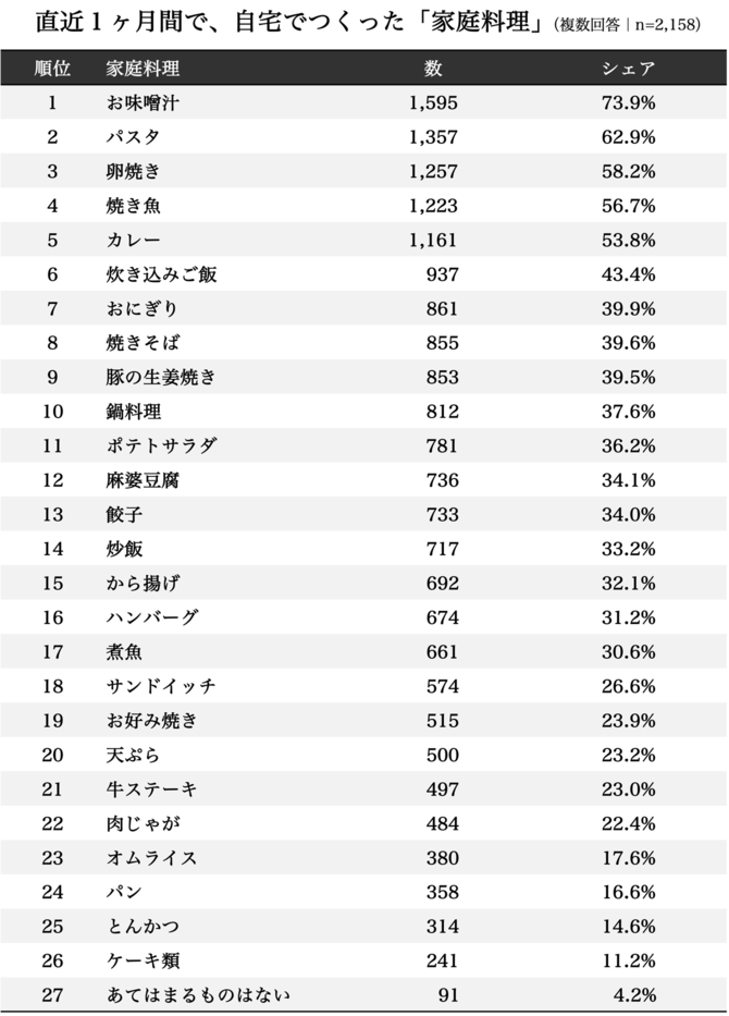 直近1ヶ月間で、自宅でつくった家庭料理ランキング