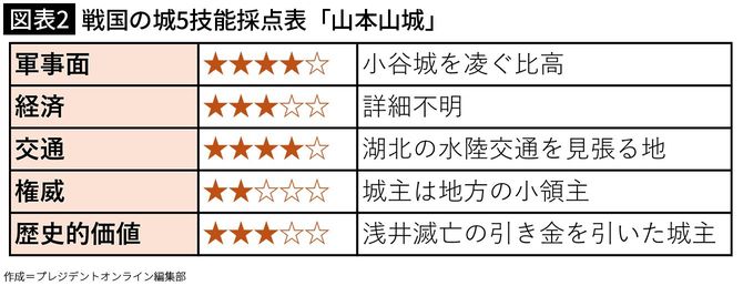 【図表2】戦国の城5技能採点表「山本山城」