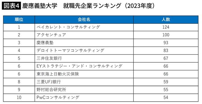 慶應義塾大学　就職先企業ランキング（2023年度）