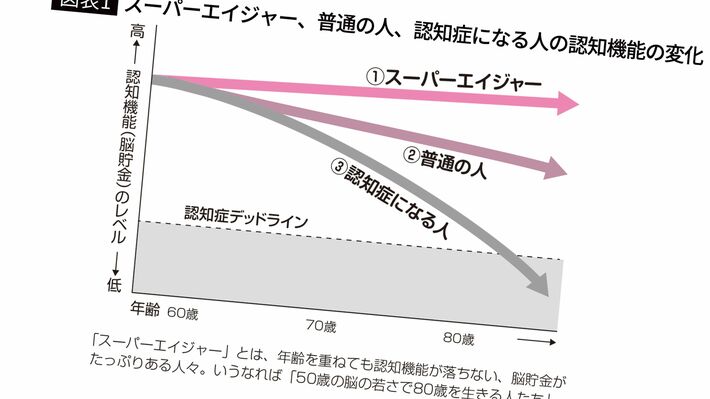80歳を過ぎても50代の認知機能を維持…衰え知らずの「スーパーエイジャー」になれる人の"シンプルな日課"