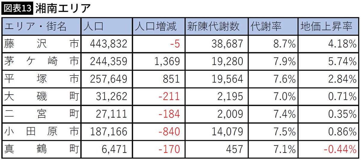 【図表】湘南エリア