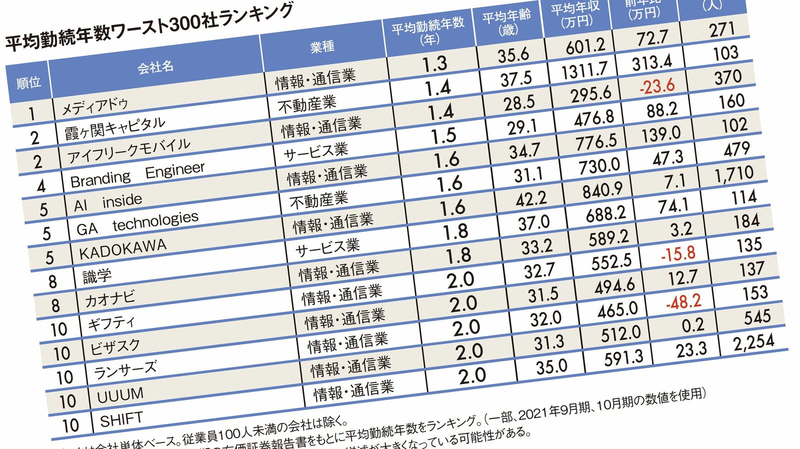 ｢最短は電子書籍配信会社の1.3年｣平均勤続年数ワースト300社ランキング2021 平均年収1000万円超の会社は10社