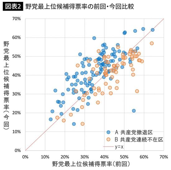 野党最上位候補得票率の前回・今回比較