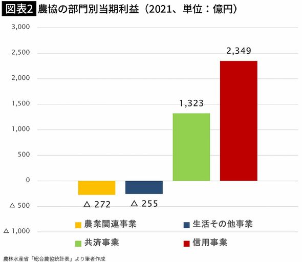 【図表2】農協の部門別当期利益（2021、単位：億円）