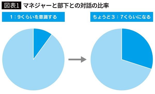 【図表1】マネジャーと部下との対話の比率