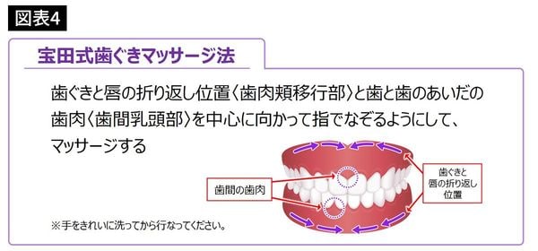 歯ぐきマッサージ
