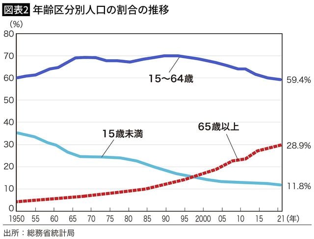 【図表2】年齢区分別人口の割合の推移