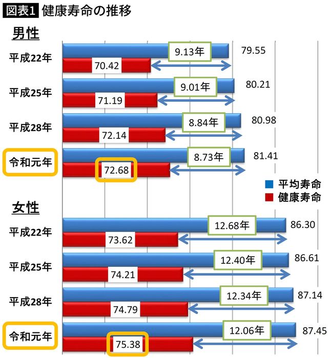 【図表】健康寿命の推移
