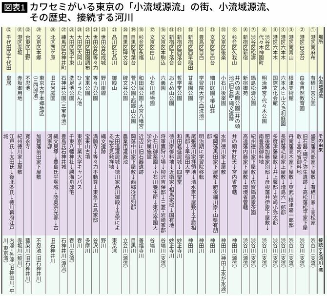【図表】カワセミがいる東京の「小流域源流」の街、小流域源流、その歴史、接続する河川