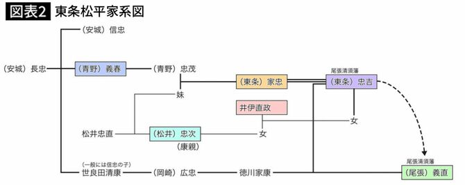 東条松平家系図