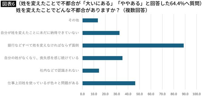 （姓を変えたことで不都合が「大いにある」「ややある」と回答した64.4%へ質問）姓を変えたことでどんな不都合がありますか？（複数回答）