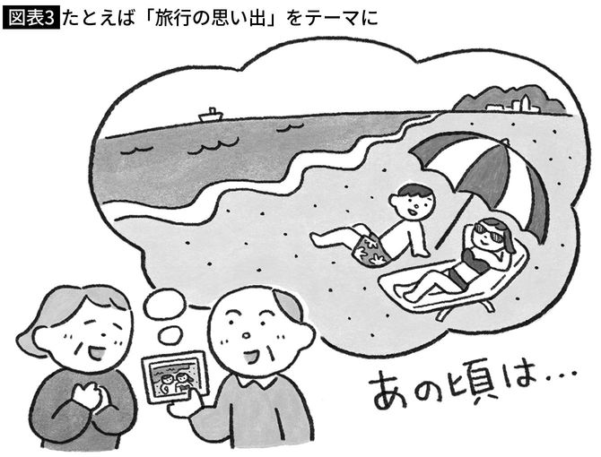 【図表3】たとえば「旅行の思い出」をテーマに