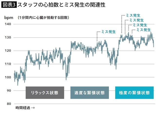 スタッフの心拍数とミス発生の関連性