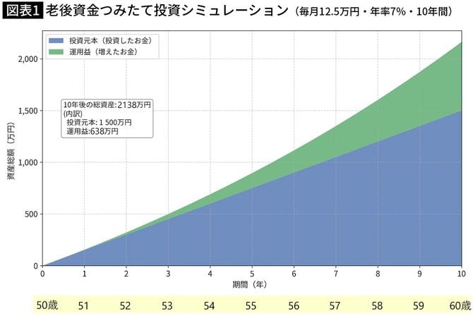 【図表1】老後資金つみたて投資シミュレーション（毎月12.5万円・年率7％・10年間）