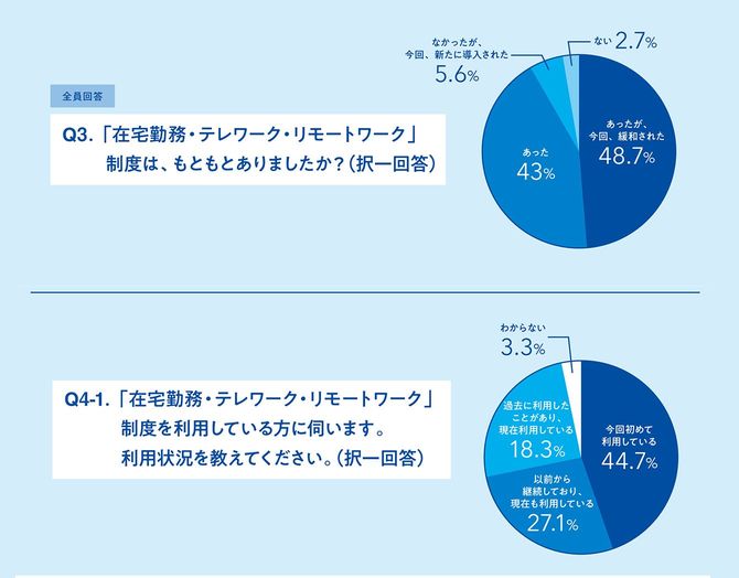 「在宅勤務・テレワーク・リモートワーク」制度は、もともとありましたか?