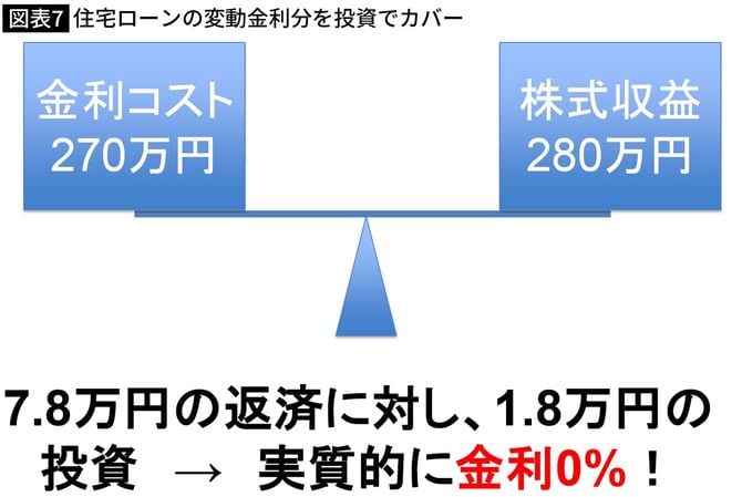 【図表7】住宅ローンの変動金利分を投資でカバー