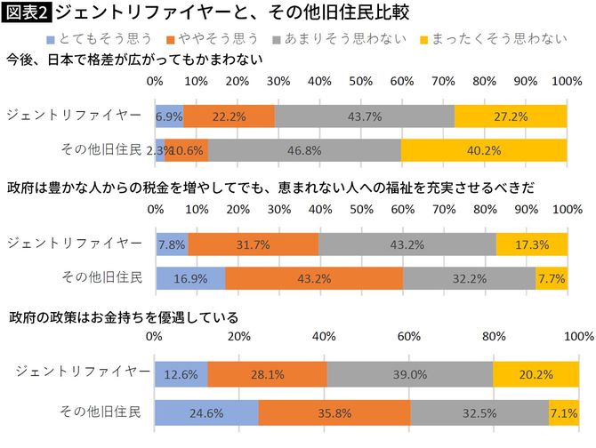 【図表】ジェントリファイヤーと、その他旧住民比較