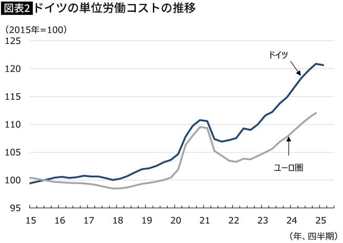 【図表】ドイツの単位労働コストの推移