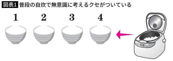 ご飯を炊いた量で何食分か計算する図
