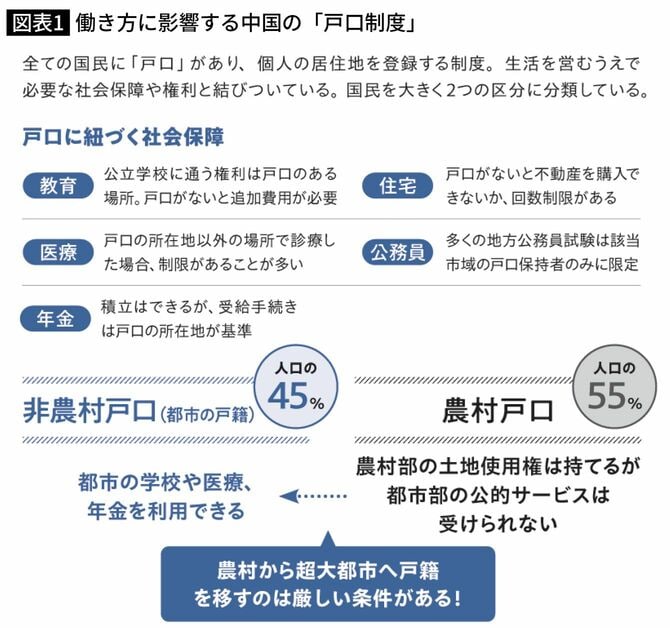 働き方に影響する中国の「戸口制度」